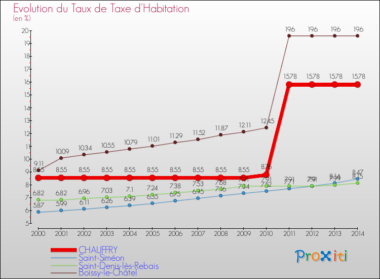 Evolution du taux de la taxe d'habitation pour CHAUFFRY et les communes proches de 2000 à 2014 Comparaison des taux de la taxe d'habitation pour CHAUFFRY et les communes voisines de 2000 à 2014