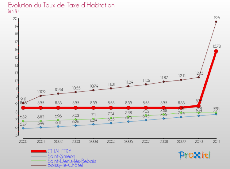 Evolution du taux de la taxe d'habitation pour CHAUFFRY et les communes proches Comparaison des taux de la taxe d'habitation pour CHAUFFRY et les communes voisines