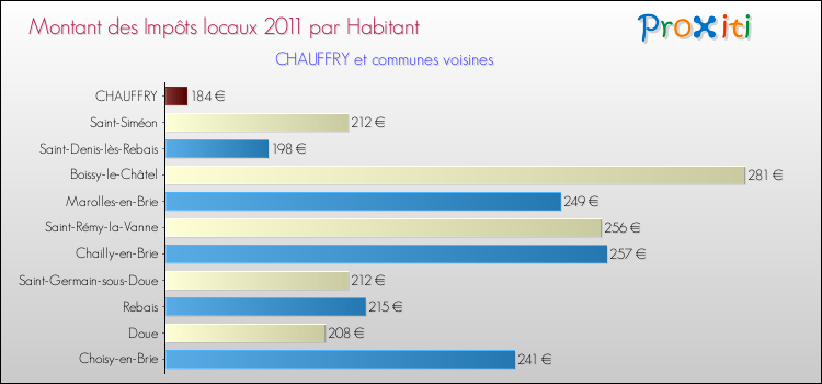 Montant des impôts locaux par Habitant pour CHAUFFRY et les communes proches Comparaison des impôts locaux par habitant pour CHAUFFRY et les communes voisines