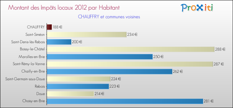 Montant des impôts locaux par Habitant pour CHAUFFRY et les communes proches Comparaison des impôts locaux par habitant pour CHAUFFRY et les communes voisines