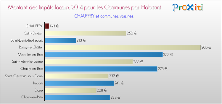 Montant des impôts locaux par Habitant pour CHAUFFRY et les communes proches en 2014 Comparaison des impôts locaux par habitant pour CHAUFFRY et les communes voisines en 2014