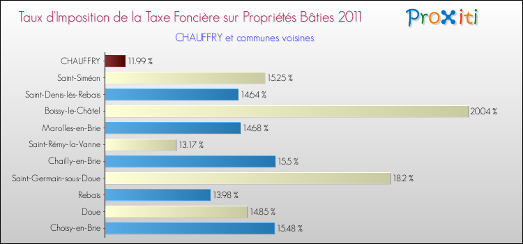 Taux d'imposition de la taxe foncière sur le bati 2011 pour CHAUFFRY et les communes proches Comparaison des taux d'imposition de la taxe foncière sur le bati 2011 pour CHAUFFRY et les communes voisines