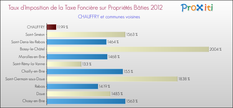 Taux d'imposition de la taxe foncière sur le bati 2012 pour CHAUFFRY et les communes proches Comparaison des taux d'imposition de la taxe foncière sur le bati 2012 pour CHAUFFRY et les communes voisines
