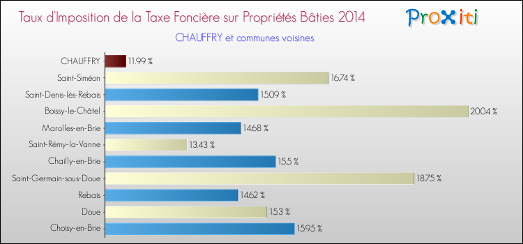 Taux d'imposition de la taxe foncière sur le bati 2014 pour CHAUFFRY et les communes proches Comparaison des taux d'imposition de la taxe foncière sur le bati 2014 pour CHAUFFRY et les communes voisines