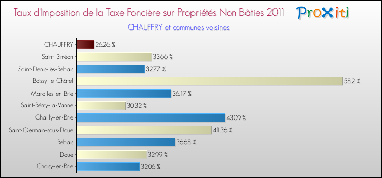 Taux d'imposition de la taxe foncière sur les immeubles et terrains non batis 2011 pour CHAUFFRY et les communes proches Comparaison des taux d'imposition de la taxe foncière sur les immeubles et terrains non batis 2011 pour CHAUFFRY et les communes voisines