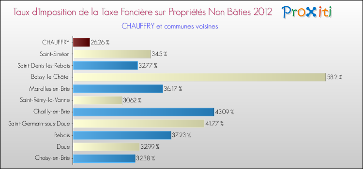 Taux d'imposition de la taxe foncière sur les immeubles et terrains non batis 2012 pour CHAUFFRY et les communes proches Comparaison des taux d'imposition de la taxe foncière sur les immeubles et terrains non batis 2012 pour CHAUFFRY et les communes voisines