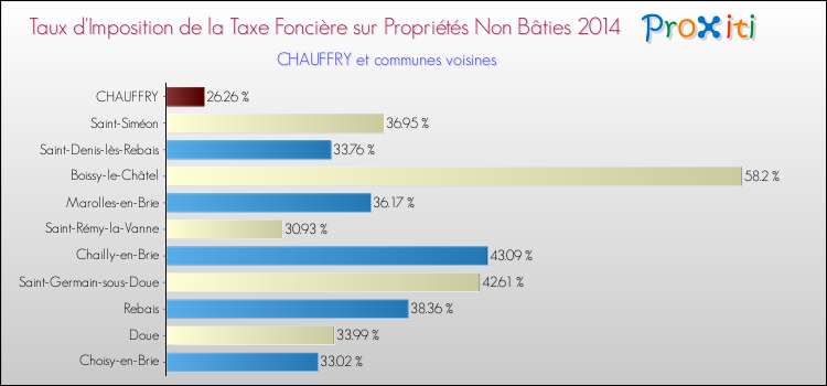 Taux d'imposition de la taxe foncière sur les immeubles et terrains non batis 2014 pour CHAUFFRY et les communes proches Comparaison des taux d'imposition de la taxe foncière sur les immeubles et terrains non batis 2014 pour CHAUFFRY et les communes voisines