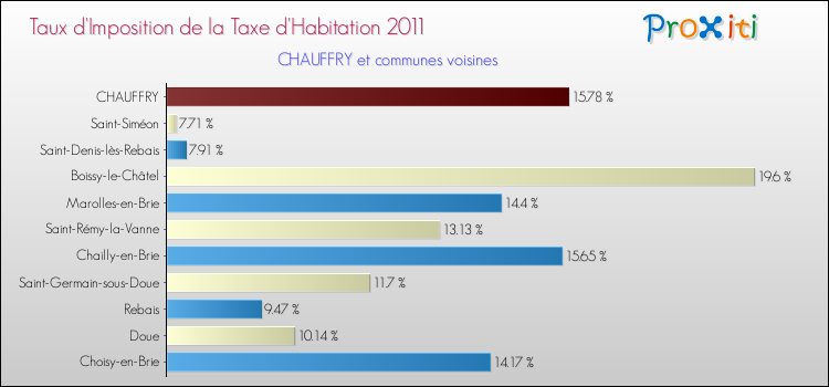 Taux d'imposition de la taxe d'habitation 2011 pour CHAUFFRY et les communes proches Comparaison des taux d'imposition de la taxe d'habitation 2011 pour CHAUFFRY et les communes voisines