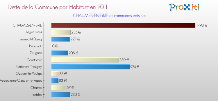 Dette par habitant de la commune en 2011 pour CHAUMES-EN-BRIE et les communes proches Comparaison de la dette par habitant de la commune en 2011 pour CHAUMES-EN-BRIE et les communes voisines