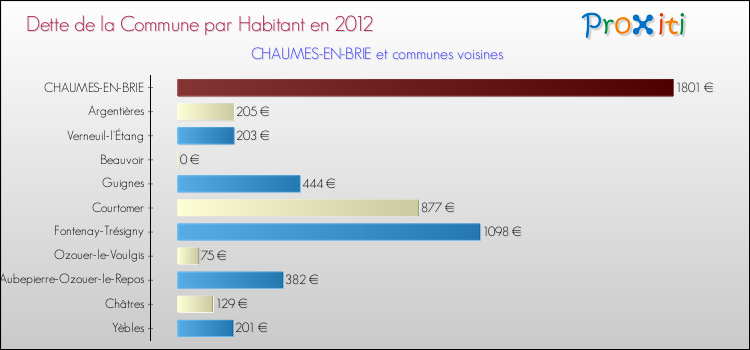 Dette par habitant de la commune en 2012 pour CHAUMES-EN-BRIE et les communes proches Comparaison de la dette par habitant de la commune en 2012 pour CHAUMES-EN-BRIE et les communes voisines