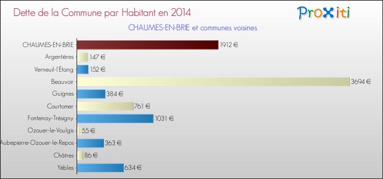 Dette par habitant de la commune en 2014 pour CHAUMES-EN-BRIE et les communes proches Comparaison de la dette par habitant de la commune en 2014 pour CHAUMES-EN-BRIE et les communes voisines