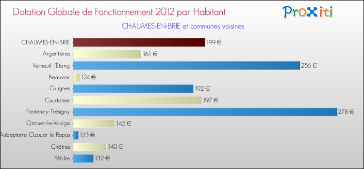 Montant des dotations globales de fonctionnement DGF par Habitant pour CHAUMES-EN-BRIE et les communes proches Comparaison des des dotations globales de fonctionnement DGF par habitant pour CHAUMES-EN-BRIE et les communes voisines
