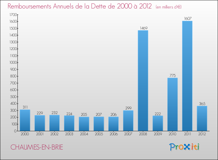 Evolution de l'annuité de la dette pour la commune de CHAUMES-EN-BRIE de 2000 à 2012 Annuités de la dette pour CHAUMES-EN-BRIE de 2000 à 2012