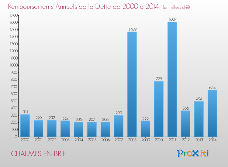Evolution de l'annuité de la dette pour la commune de CHAUMES-EN-BRIE de 2000 à 2014 Annuités de la dette pour CHAUMES-EN-BRIE de 2000 à 2014