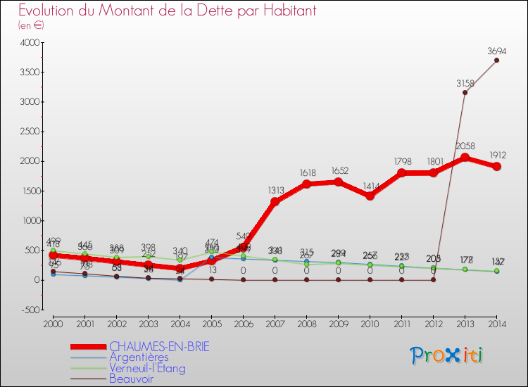 Evolution de la dette par habitant pour la commune de CHAUMES-EN-BRIE et les communes proches de 2000 à 2014 Comparaison de la dette par habitant pour CHAUMES-EN-BRIE et les communes voisines de 2000 à 2014