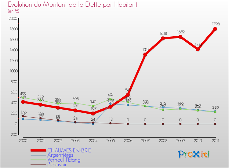Evolution de la dette par habitant pour la commune de CHAUMES-EN-BRIE et les communes proches Comparaison de la dette par habitant pour CHAUMES-EN-BRIE et les communes voisines