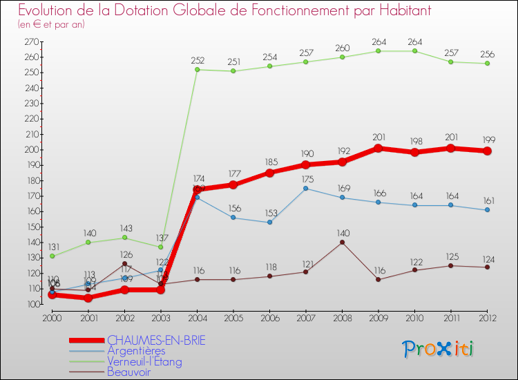 Evolution et montant de la dotation globale de fonctionnement par Habitant pour CHAUMES-EN-BRIE et les communes proches Comparaison des dotations globales de fonctionnement par habitant pour CHAUMES-EN-BRIE et les communes voisines