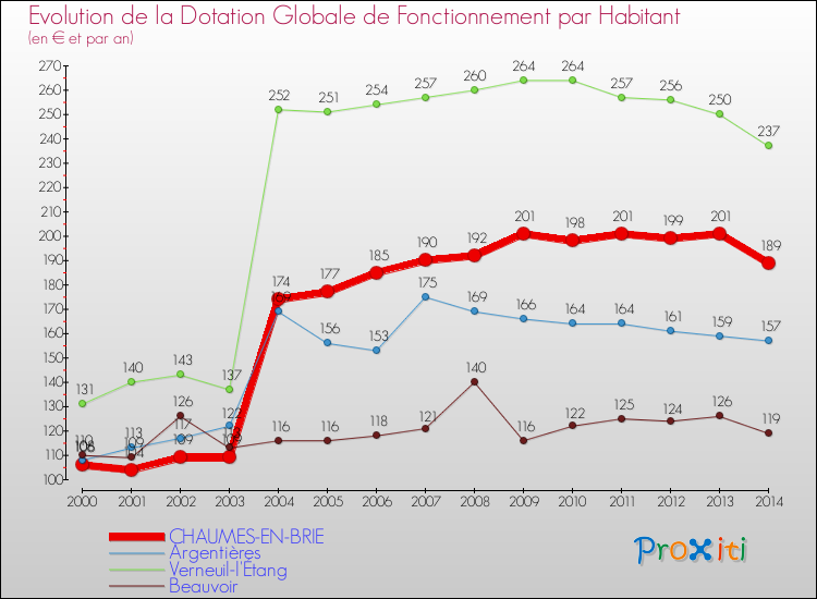 Evolution et montant de la dotation globale de fonctionnement par Habitant pour CHAUMES-EN-BRIE et les communes proches de 2000 à 2014. Comparaison des dotations globales de fonctionnement par habitant pour CHAUMES-EN-BRIE et les communes voisines de 2000 à 2014.