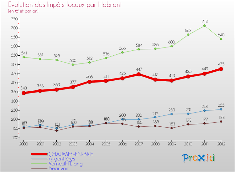 Evolution et montant des impôts locaux par Habitant pour CHAUMES-EN-BRIE et les communes proches Comparaison des impôts locaux par habitant pour CHAUMES-EN-BRIE et les communes voisines