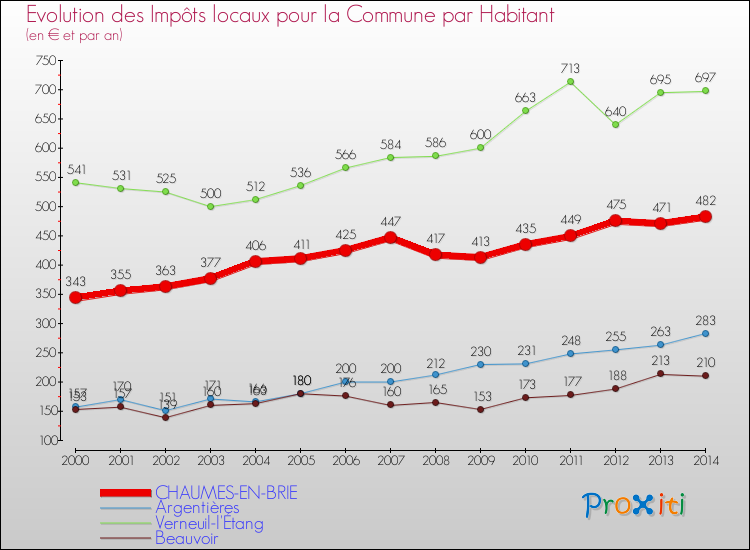 Evolution et montant des impôts locaux par Habitant pour CHAUMES-EN-BRIE et les communes proches de 2000 à 2014 Comparaison des impôts locaux par habitant pour CHAUMES-EN-BRIE et les communes voisines de 2000 à 2014