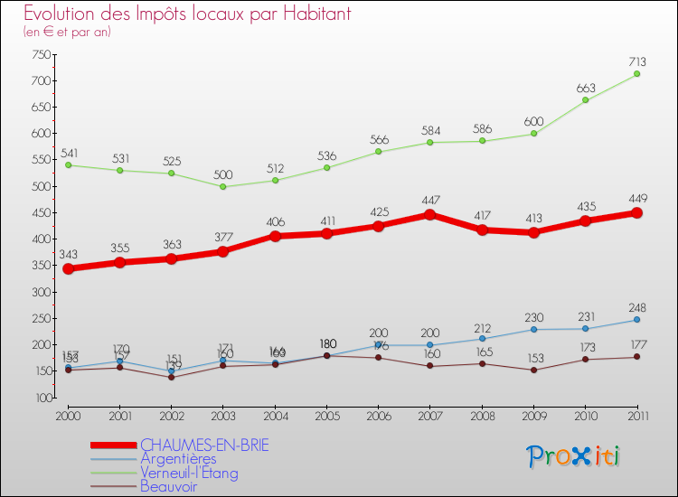 Evolution et montant des impôts locaux par Habitant pour CHAUMES-EN-BRIE et les communes proches Comparaison des impôts locaux par habitant pour CHAUMES-EN-BRIE et les communes voisines