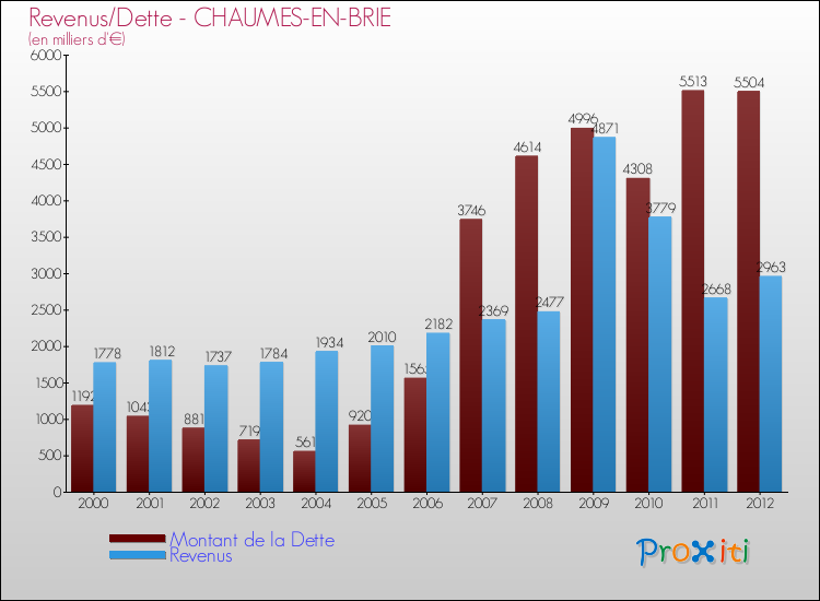 Evolution comparée de la dette et des revenus pour la commune de CHAUMES-EN-BRIE de 2000 à 2012 Comparaison de la dette et des revenus pour CHAUMES-EN-BRIE de 2000 à 2012