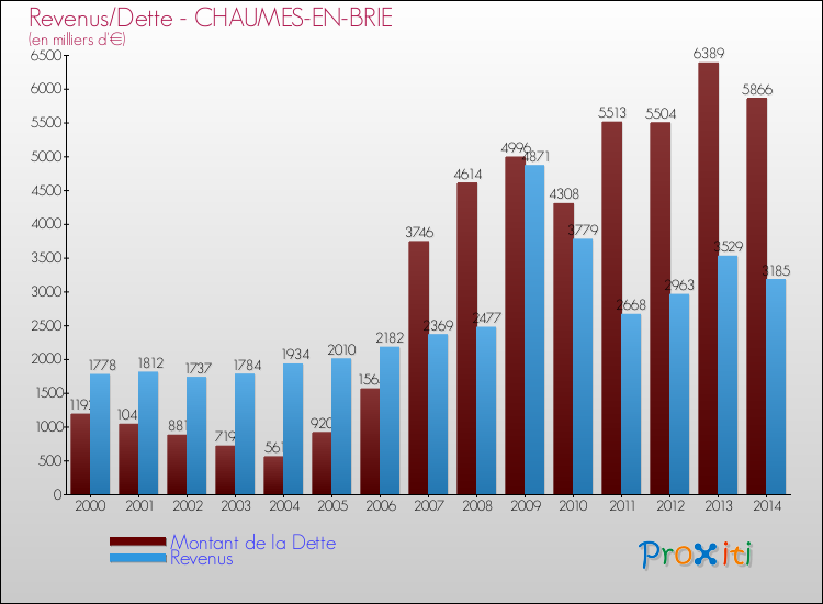Evolution comparée de la dette et des revenus pour la commune de CHAUMES-EN-BRIE de 2000 à 2014 Comparaison de la dette et des revenus pour CHAUMES-EN-BRIE de 2000 à 2014