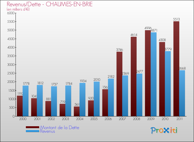 Evolution comparée de la dette et des revenus pour la commune de CHAUMES-EN-BRIE de 2000 à 2011 Comparaison de la dette et des revenus pour CHAUMES-EN-BRIE de 2000 à 2011