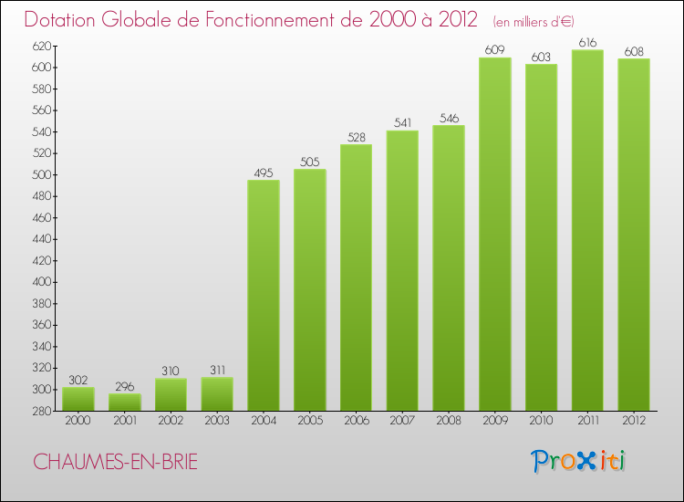 Evolution du montant de la Dotation Globale de Fonctionnement pour la commune de CHAUMES-EN-BRIE de 2000 à 2012 Evolution du montant de la Dotation Globale de Fonctionnement pour CHAUMES-EN-BRIE de 2000 à 2012
