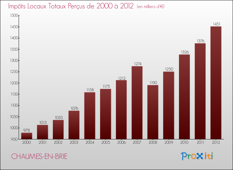Evolution des Impôts Locaux pour la commune de CHAUMES-EN-BRIE de 2000 à 2012 Evolution des Impôts Locaux pour CHAUMES-EN-BRIE de 2000 à 2012