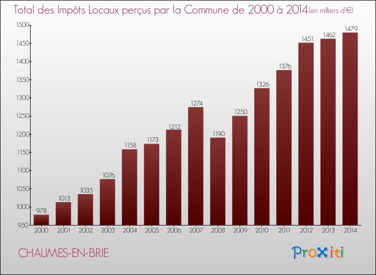 Evolution des Impôts Locaux pour la commune de CHAUMES-EN-BRIE de 2000 à 2014 Evolution des Impôts Locaux pour CHAUMES-EN-BRIE de 2000 à 2014