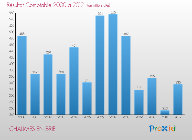 Evolution du résultat comptable pour la commune de CHAUMES-EN-BRIE de 2000 à 2012 Evolution du résultat comptable pour CHAUMES-EN-BRIE de 2000 à 2012