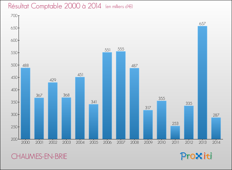Evolution du résultat comptable pour la commune de CHAUMES-EN-BRIE de 2000 à 2014 Evolution du résultat comptable pour CHAUMES-EN-BRIE de 2000 à 2014