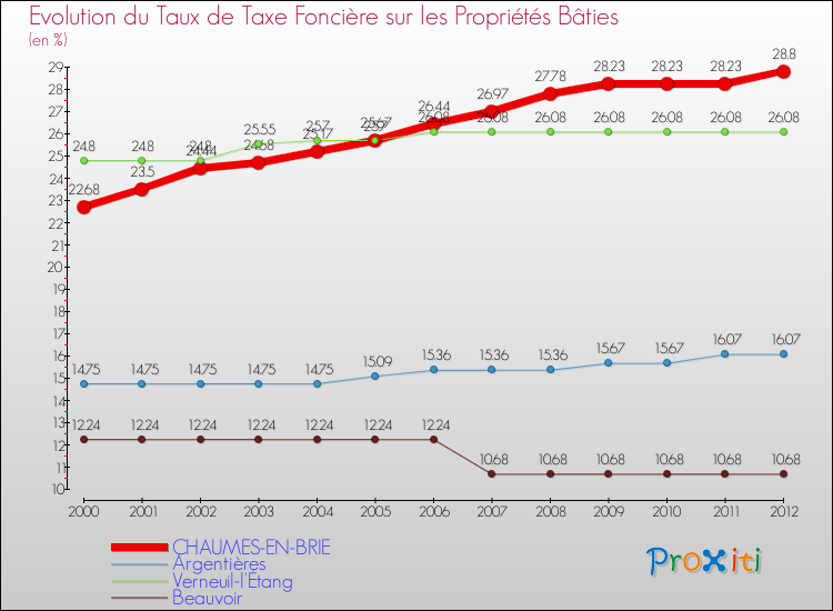 Evolution du taux de la taxe foncière sur le bati pour CHAUMES-EN-BRIE et les communes proches de 2000 à 2012 Comparaison des taux de taxe foncière sur le bati pour CHAUMES-EN-BRIE et les communes voisines de 2000 à 2012
