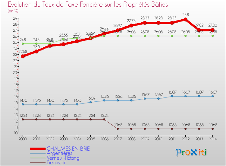 Evolution du taux de la taxe foncière sur le bati pour CHAUMES-EN-BRIE et les communes proches de 2000 à 2014 Comparaison des taux de taxe foncière sur le bati pour CHAUMES-EN-BRIE et les communes voisines de 2000 à 2014