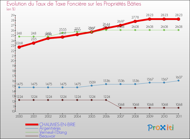 Evolution du taux de la taxe foncière sur le bati pour CHAUMES-EN-BRIE et les communes proches Comparaison des taux de taxe foncière sur le bati pour CHAUMES-EN-BRIE et les communes voisines