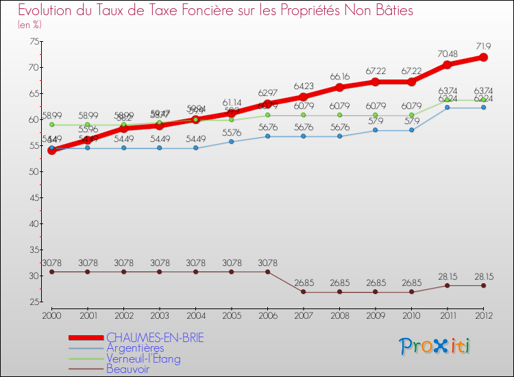 Evolution du taux de la taxe foncière sur les immeubles et terrains non batis pour CHAUMES-EN-BRIE et les communes proches de 2000 à 2012 Comparaison des taux de la taxe foncière sur les immeubles et terrains non batis pour CHAUMES-EN-BRIE et les communes voisines de 2000 à 2012