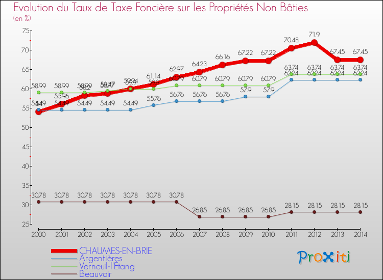 Evolution du taux de la taxe foncière sur les immeubles et terrains non batis pour CHAUMES-EN-BRIE et les communes proches de 2000 à 2014 Comparaison des taux de la taxe foncière sur les immeubles et terrains non batis pour CHAUMES-EN-BRIE et les communes voisines de 2000 à 2014