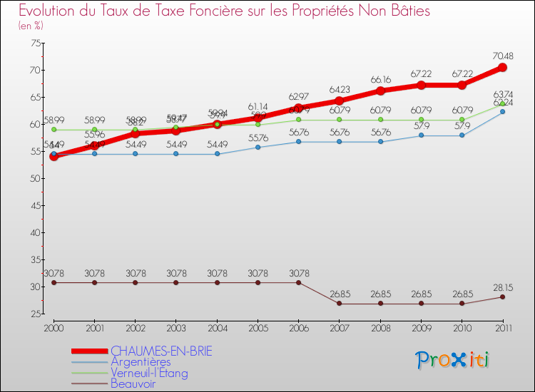 Evolution du taux de la taxe foncière sur les immeubles et terrains non batis pour CHAUMES-EN-BRIE et les communes proches Comparaison des taux de la taxe foncière sur les immeubles et terrains non batis pour CHAUMES-EN-BRIE et les communes voisines