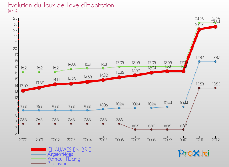 Evolution du taux de la taxe d'habitation pour CHAUMES-EN-BRIE et les communes proches Comparaison des taux de la taxe d'habitation pour CHAUMES-EN-BRIE et les communes voisines