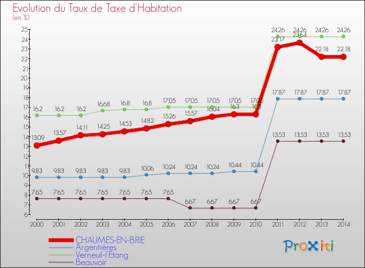 Evolution du taux de la taxe d'habitation pour CHAUMES-EN-BRIE et les communes proches de 2000 à 2014 Comparaison des taux de la taxe d'habitation pour CHAUMES-EN-BRIE et les communes voisines de 2000 à 2014
