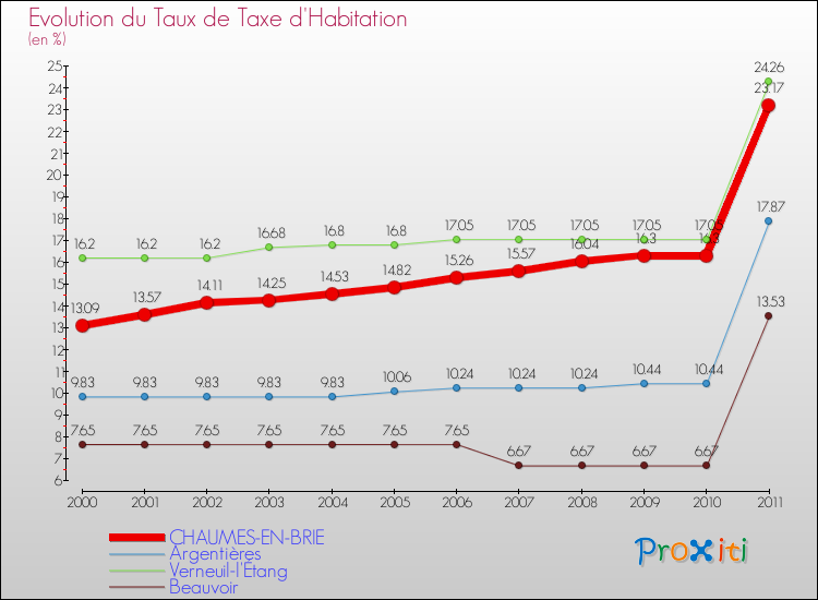 Evolution du taux de la taxe d'habitation pour CHAUMES-EN-BRIE et les communes proches Comparaison des taux de la taxe d'habitation pour CHAUMES-EN-BRIE et les communes voisines
