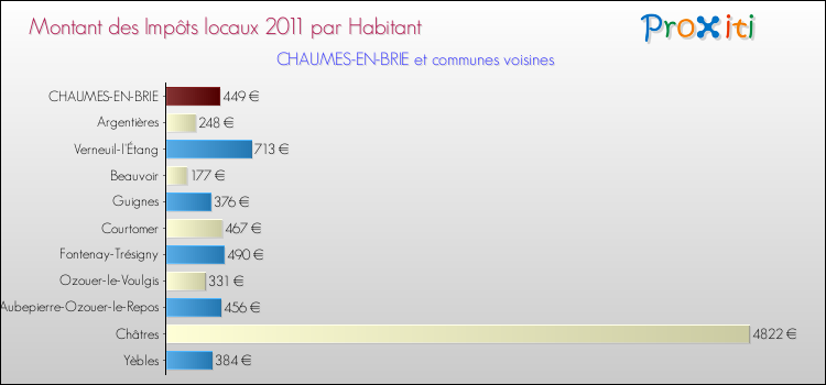 Montant des impôts locaux par Habitant pour CHAUMES-EN-BRIE et les communes proches Comparaison des impôts locaux par habitant pour CHAUMES-EN-BRIE et les communes voisines