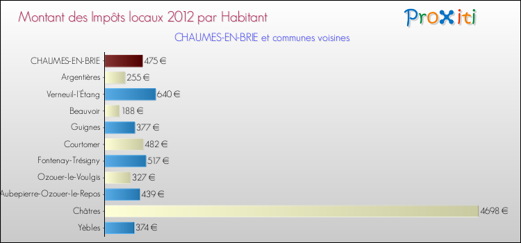 Montant des impôts locaux par Habitant pour CHAUMES-EN-BRIE et les communes proches Comparaison des impôts locaux par habitant pour CHAUMES-EN-BRIE et les communes voisines