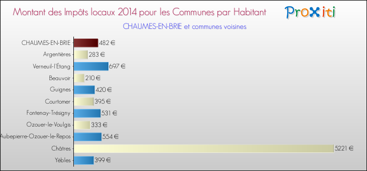 Montant des impôts locaux par Habitant pour CHAUMES-EN-BRIE et les communes proches en 2014 Comparaison des impôts locaux par habitant pour CHAUMES-EN-BRIE et les communes voisines en 2014