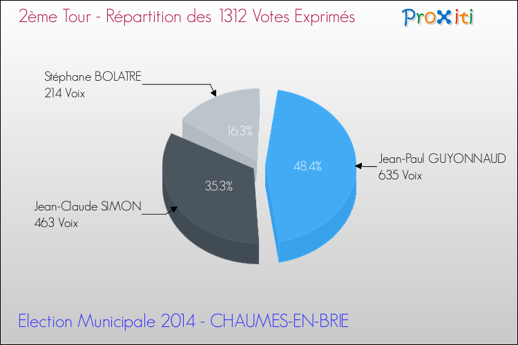 Répartition des votes exprimés au 2ème Tour des Elections Municipales 2014 de la commune de CHAUMES-EN-BRIE Elections Municipales 2014 - Répartition des votes exprimés au 2ème Tour pour la commune de CHAUMES-EN-BRIE