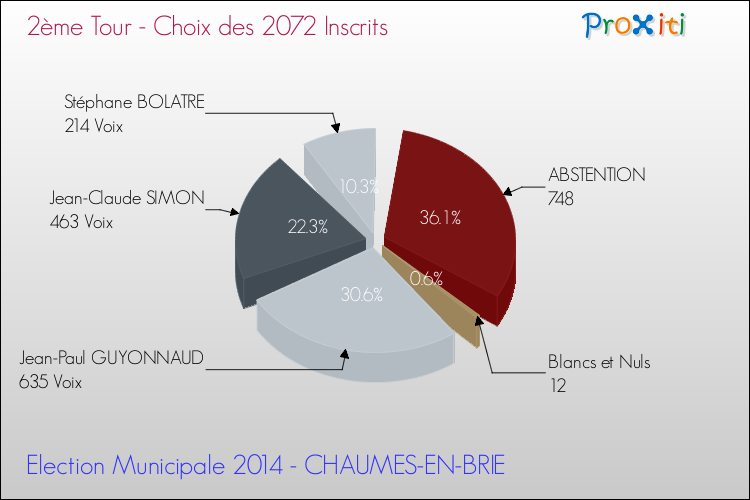 Résultats par rapport aux inscrits au 2ème Tour des Elections Municipales 2014 de la commune de CHAUMES-EN-BRIE Elections Municipales 2014 - Résultats par rapport aux inscrits au 2ème Tour pour la commune de CHAUMES-EN-BRIE