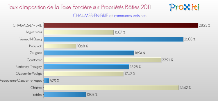 Taux d'imposition de la taxe foncière sur le bati 2011 pour CHAUMES-EN-BRIE et les communes proches Comparaison des taux d'imposition de la taxe foncière sur le bati 2011 pour CHAUMES-EN-BRIE et les communes voisines
