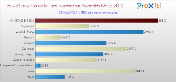 Taux d'imposition de la taxe foncière sur le bati 2012 pour CHAUMES-EN-BRIE et les communes proches Comparaison des taux d'imposition de la taxe foncière sur le bati 2012 pour CHAUMES-EN-BRIE et les communes voisines