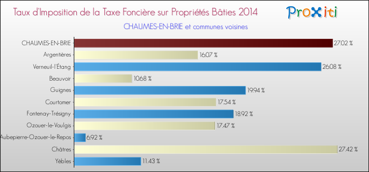 Taux d'imposition de la taxe foncière sur le bati 2014 pour CHAUMES-EN-BRIE et les communes proches Comparaison des taux d'imposition de la taxe foncière sur le bati 2014 pour CHAUMES-EN-BRIE et les communes voisines